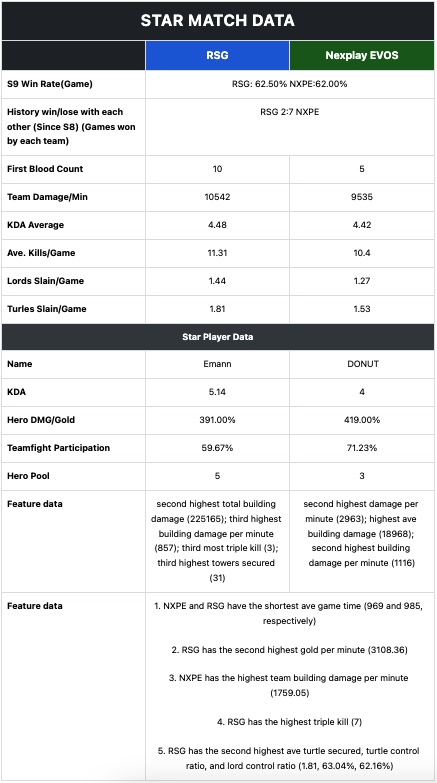 RSG and Nexplay EVOS Star Match Data