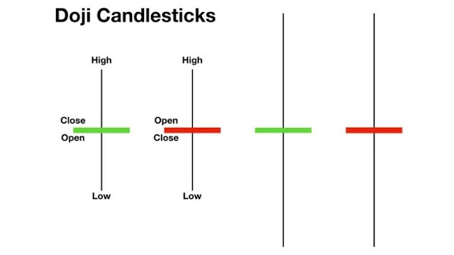 Candlestick Doji