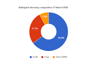 Rakhigarhi ancestry composition 3 source PIE chart