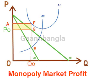 একচেটিয়া বাজার কী?( What is Monopoly market?) || একচেটিয়া কারবারের বৈশিষ্ট্য বা শর্তসমূহ কী কী?(Characteristic of monopoly market )
