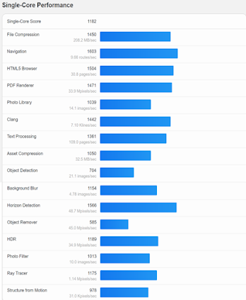 single core performance
