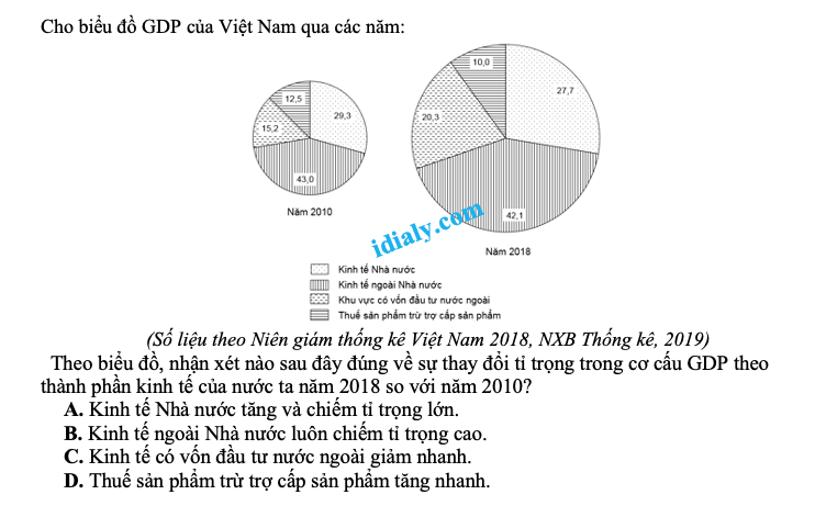 trắc nghiệm dạng biểu đồ, bảng số liệu