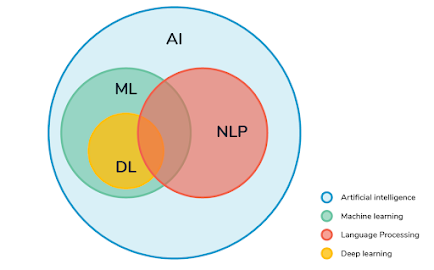 What does NLP stand for?