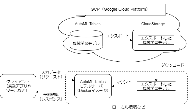 AutoML tables モデルサーバでエクスポートしたモデルを実行する流れ