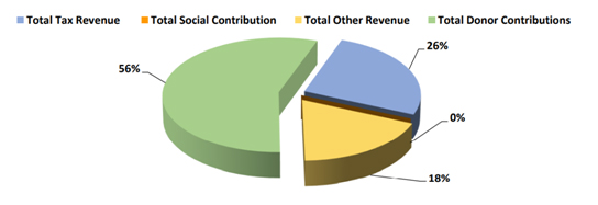 Components of Total Revenue for the FY -1399