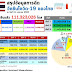 อว.เผย 21 ม.ค.ไทยฉีดวัคซีนโควิดแล้ว 111.32 ล้านโดส เข็มแรก 78.5% ของประชากร เข็มสอง 72.4% และ เข็มสาม 17.2%