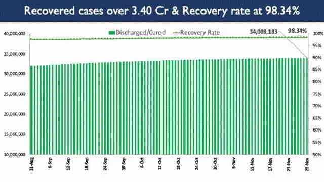 Update on COVID-19 Vaccine Availability in States/UTs,