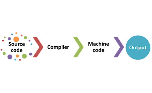 How Compiler Works