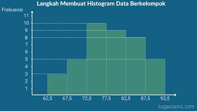 Langkah Membuat Histogram Data Berkelompok