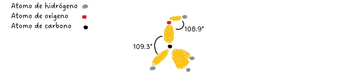 Representación en base a la teoría del enlace de valencia de la molécula de metanol que presenta claramente la hibridación sp3 del átomo de carbono central y los ángulos de enlace entre carbono e hidrógenos así como entre oxígeno e hidrógeno.