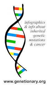 Info & Infographics about Genes, Genetic Mutations, and Hereditary Cancer