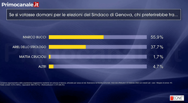 Sondaggio elettorale elezione sindaco di Genova 2022