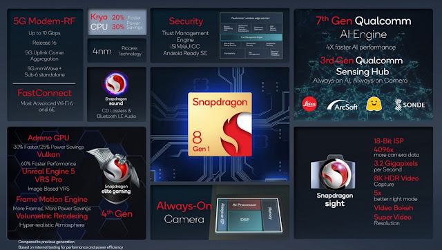 الكشف عن Snapdragon 8 Gen 1 مع أنوية CPU وبنية GPU جديدتين وأول الهواتف قبل نهاية العام