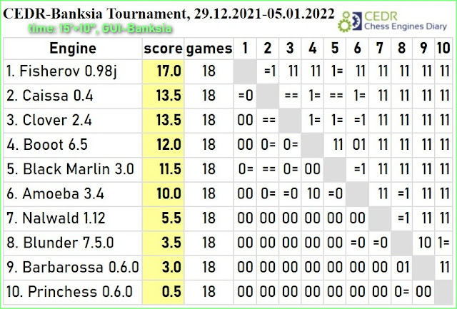 Rating Chess Engines Diary TOP 20 - 17.01.2022