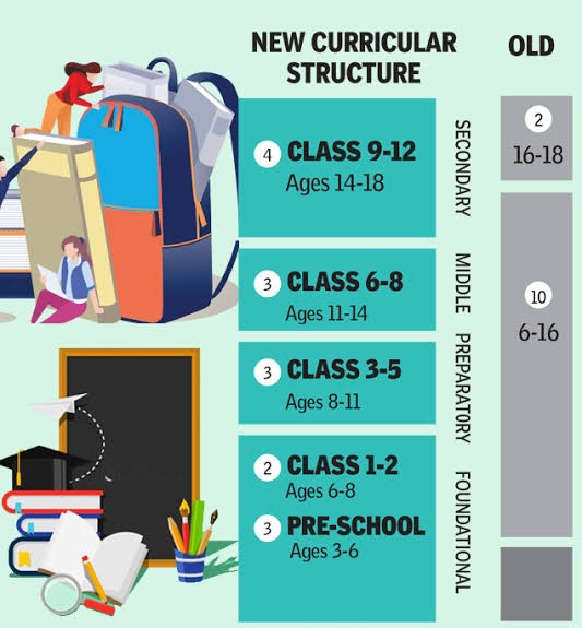 स्कूली पाठ्यक्रम नए ढांचे में गढ़ा जाएगा, 10 + 2 के पैटर्न से निकालकर 5 + 3 + 3 + 4 के पैटर्न पर ले जाने की तैयारी। - Primary Ka Master News