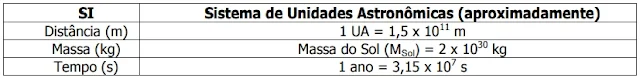 A tabela abaixo mostra a equivalência entre as duas notações