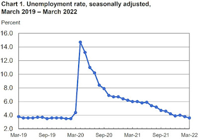 CHART: U-3 (Headline) Unemployment Rate - March 2022 Update