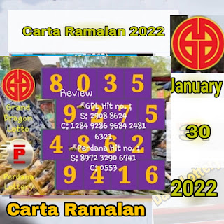 Carta Ramalan 2022