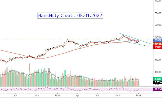 BankNifty Chart Outlook - 05.01.2022