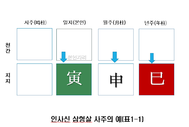 인사신 삼형