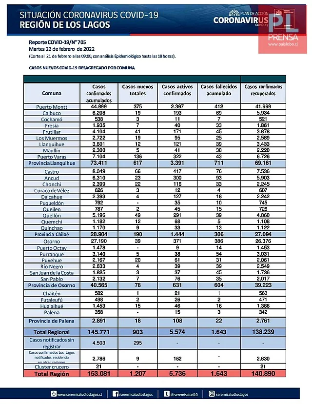 COVID19: Región de Los Lagos - Reporte del 22 de febrero 2022