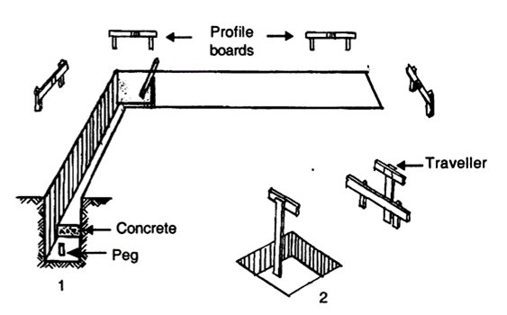 Steps in Setting Out a Building Plan