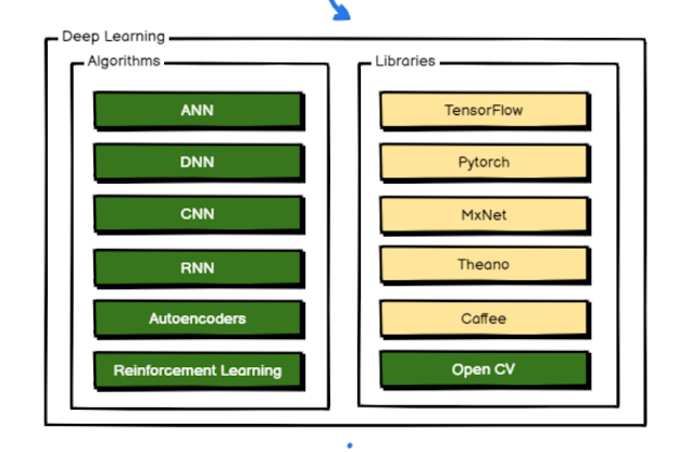 best deep learning libraries and algorithms