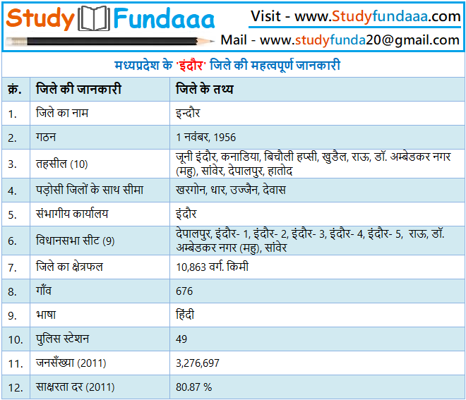 इंदौर जिले का सामान्‍य ज्ञान | Indore District Gk in hindi | Indore in hindi