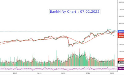 BankNifty Chart Outlook - 07.02.2022