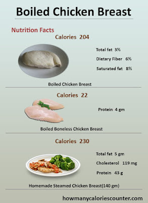 Chicken Breast Nutrition