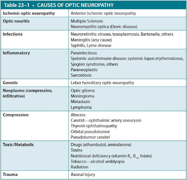 causes of optic neuropathy