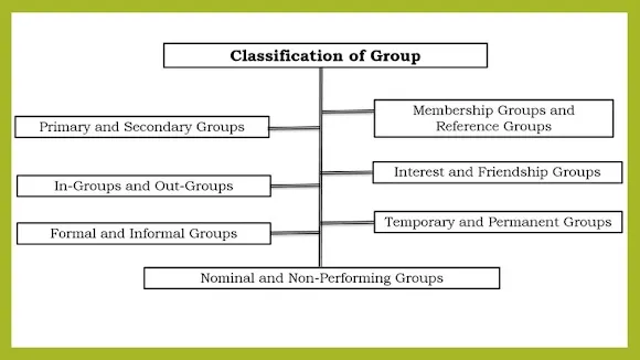 GROUP BEHAVIOUR -  Group meaning, Nature, Types of group