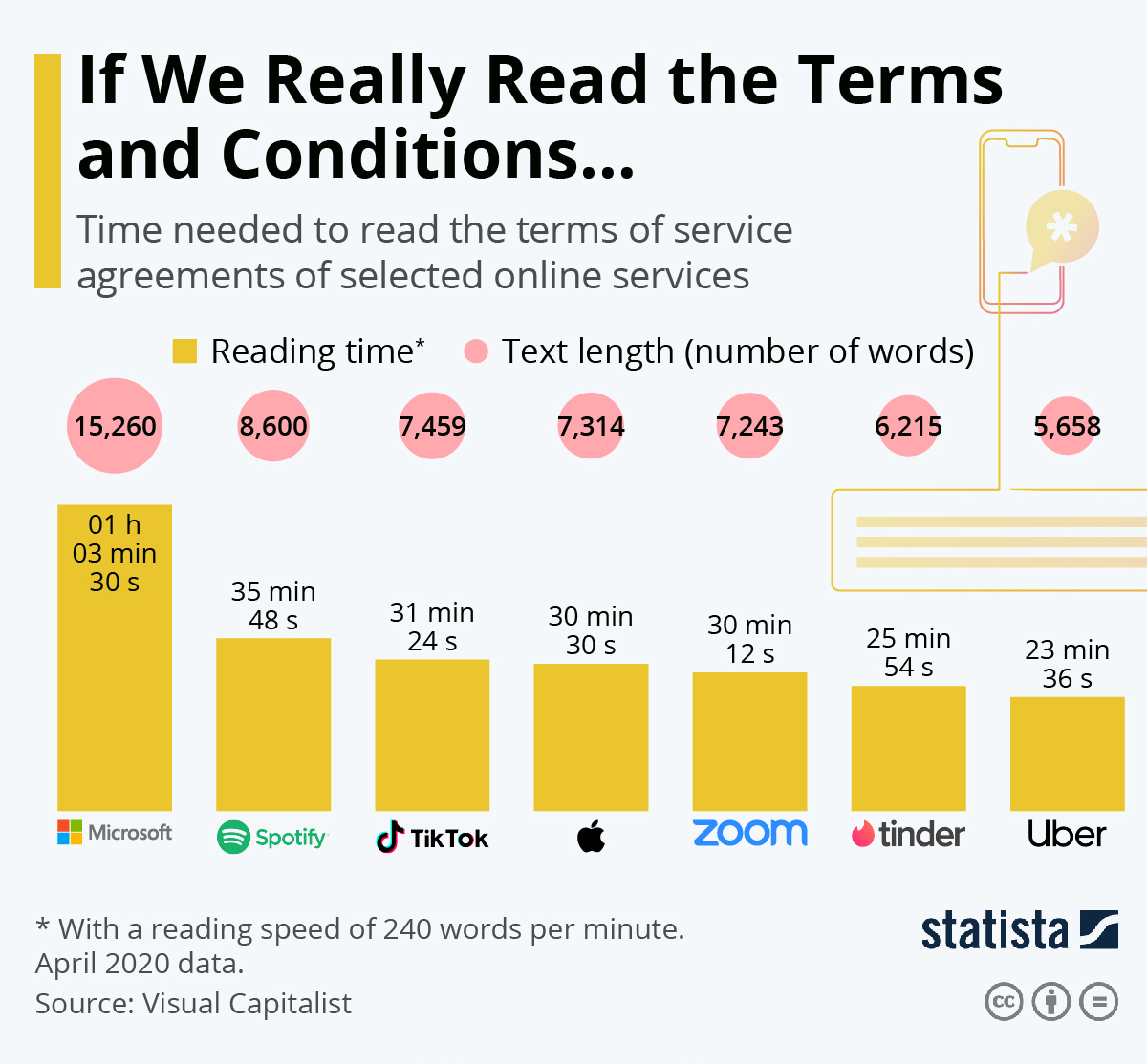 97% of people between 18 and 34 years old accept the conditions without reading them