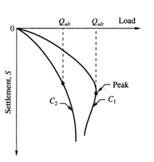 Load-Settlement Curve for Dense sand (C1) and loose soil (C2)