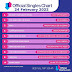 [MP3][สากล] The Official UK Top 100 Singles Chart ประจำวันที่ 24 กุมภาพันธ์ 2565 (24 02 2022) (320kbps)