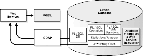 SOAP Webservice Oracle 1.1 1.2