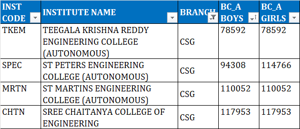 TSEAMCET 2023 Second Phase colleges list for BC A