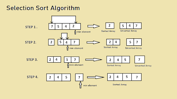 how Selection sort algorithm works: