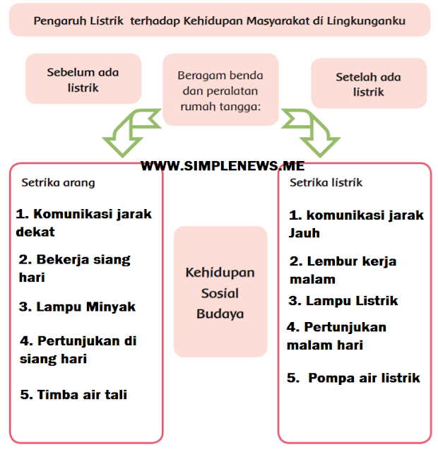 Pengaruh Listrik terhadap Kehidupan Masyarakat di Lingkunganku www.simplenews.me