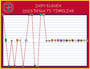Indy Eleven Timeline
