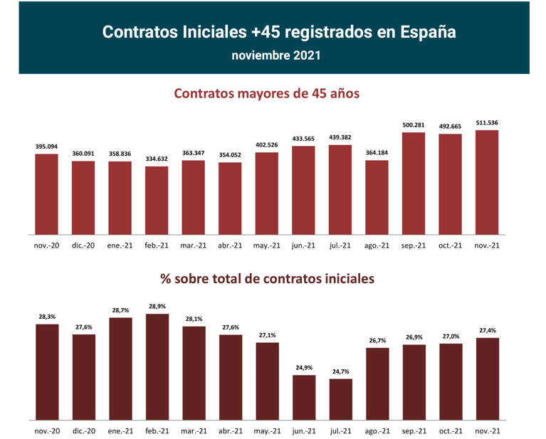 Contratos registrados +45 en España_1_ nov21_Francisco Javier Méndez Lirón
