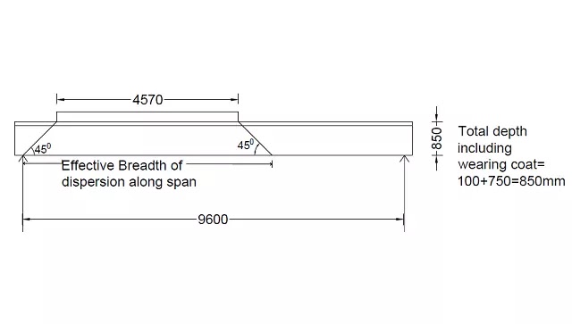 Effective breadth along span IRC Class 70R tracked vehicle to get maximum shear force