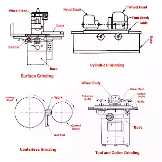 types of grinding machine