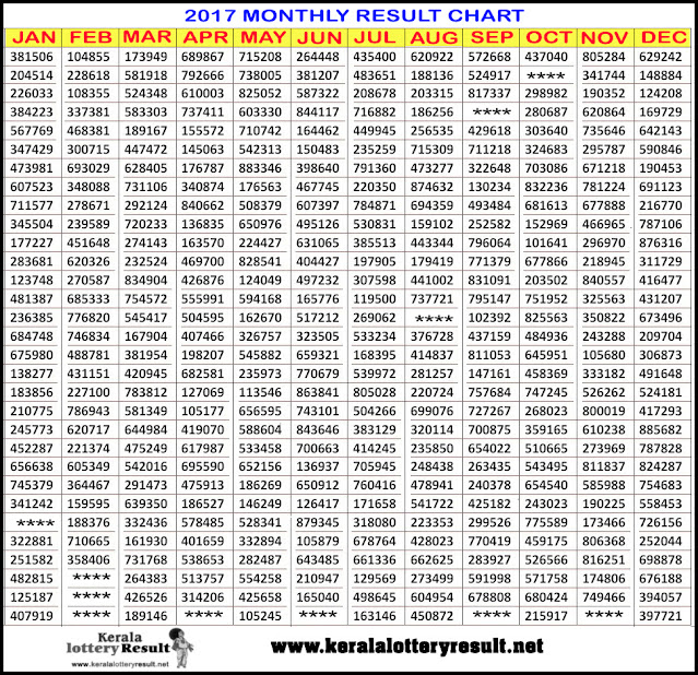Kerala Lottery Monthly Result Chart january to december 2017, kerala monthly chart, january chart,february chart,march chart,april chart,may chart,june chart,july chart,august chart,september chart,october chart,november chart,december chart