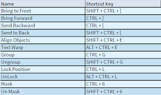 Adobe Pagemaker Shortcut Keys for "ARRANGE"