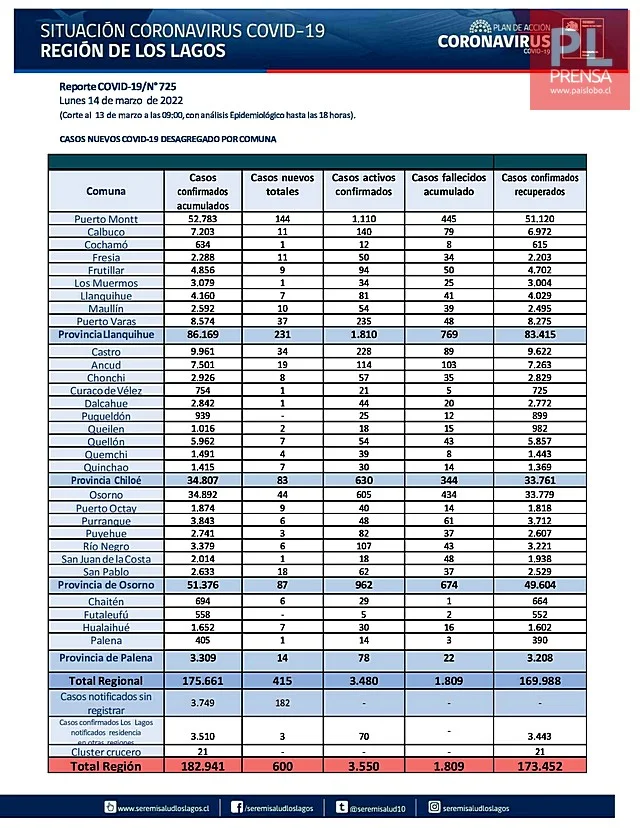 COVID19: Región de Los Lagos - Reporte del 14 de marzo 2022