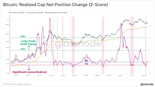 Биткоин Z-Score изменения реализованной чистой позиции капитализации