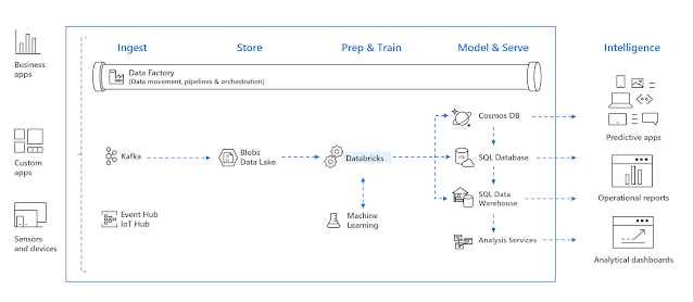 Databricks Data Science & Engineering, Azure Exam Prep, Azure Certification, Azure Learning, Azure Learn, Azure Preparation, Azure Online Guide, Azure Data