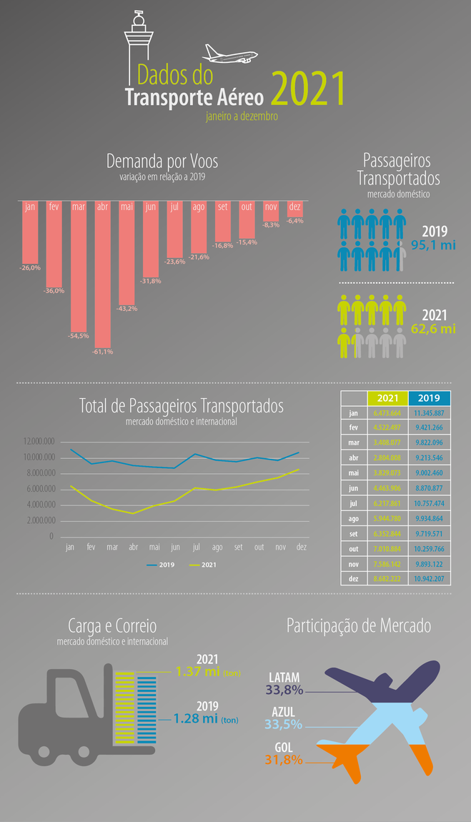 LATAM is elected leader of the Brazilian air sector in 2021, according to ANAC | MORE THAN FLY - News Aviation and Travel