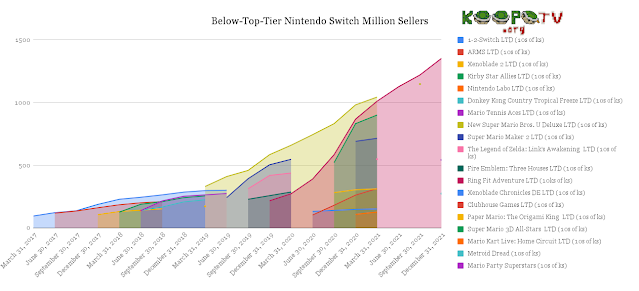 Nintendo Switch million sellers December 31 2021 sales chart software games